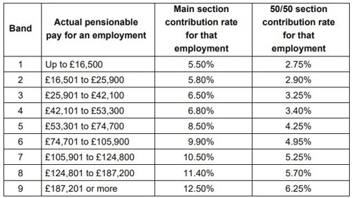 Employee contribution bands 2023/2024